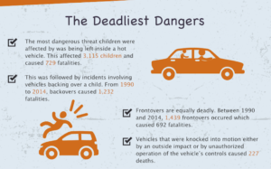 Hidden Threats to Children In and Around Motor Vehicles