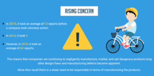 2016 Saw the Largest Increase in Recalls, Injuries, and Incidents Involving Children’s Products in Nearly a Decade